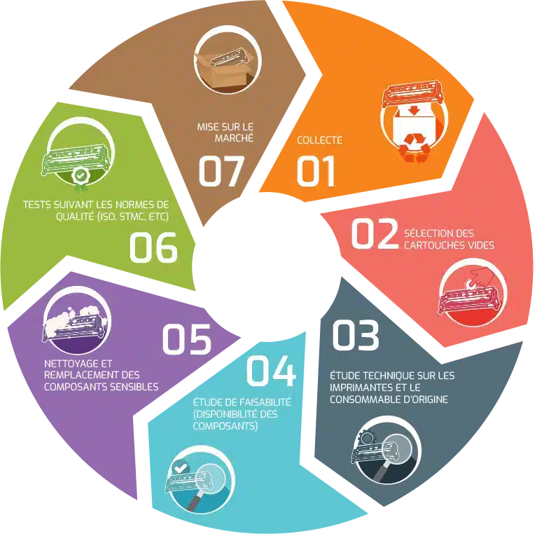 Le procédé de fabrication d'une cartouche remanufacturée